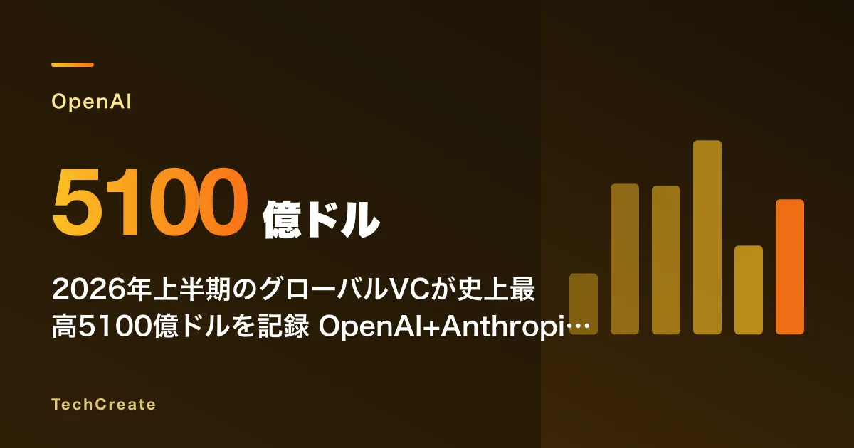 2026年上半期のグローバルVCが史上最高5100億ドルを記録——OpenAI+Anthropicで全体の43%を吸収する超集中が生む次世代スタートアップの試練