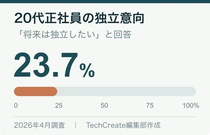 マイナビの2026年調査で、20代正社員の23.7%が『将来は独立したい』と答えたことを示す棒グラフ