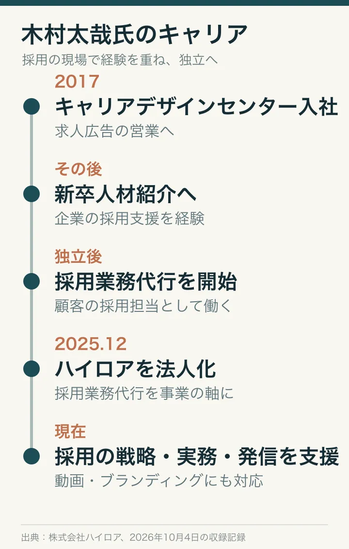 木村太哉氏の経歴。2017年キャリアデザインセンター入社、求人広告営業と新卒人材紹介を経験、独立して採用業務代行を開始、2025年12月ハイロア法人化、現在は採用業務代行などを展開