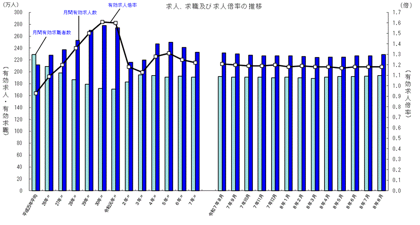 厚生労働省が公表した2026年8月までの求人、求職及び求人倍率の推移
