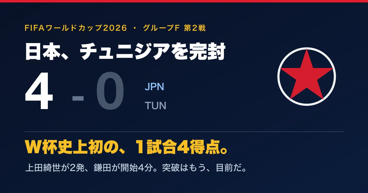 日本4-0チュニジア徹底分析｜上田綺世2発・W杯史上初の1試合4得点で突破目前【W杯2026】