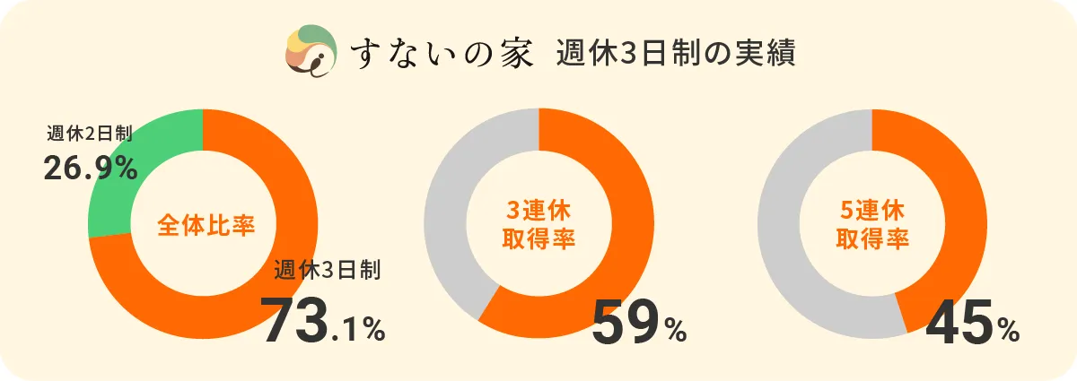かなえ福祉会が公表した週休3日制の選択率73.1%、3連休取得率59%、5連休取得率45%の図