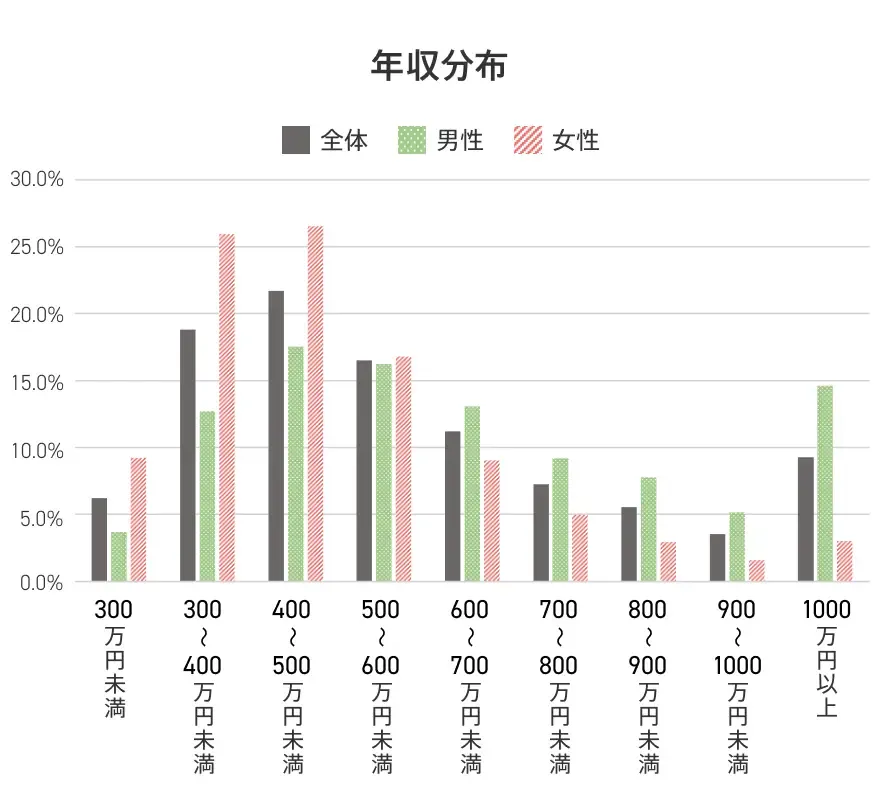 doda調査の企画・管理系全体の年収分布。マーケティング職だけの分布ではない