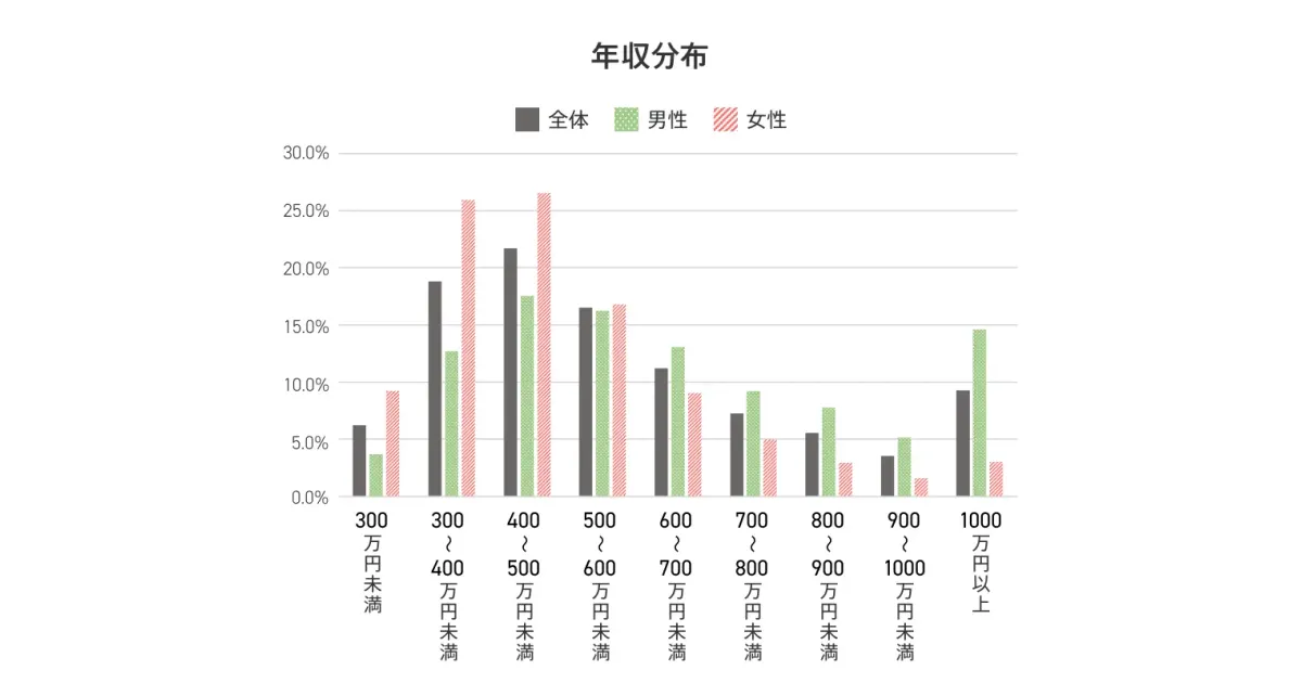 マーケターの平均年収はいくら?調査データと求人の読み方