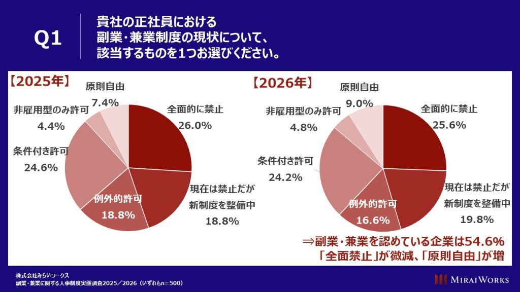 大企業の正社員の副業制度に関する回答。2026年は原則自由9.0%、条件付き許可24.2%、例外的許可16.6%、非雇用型のみ許可4.8%