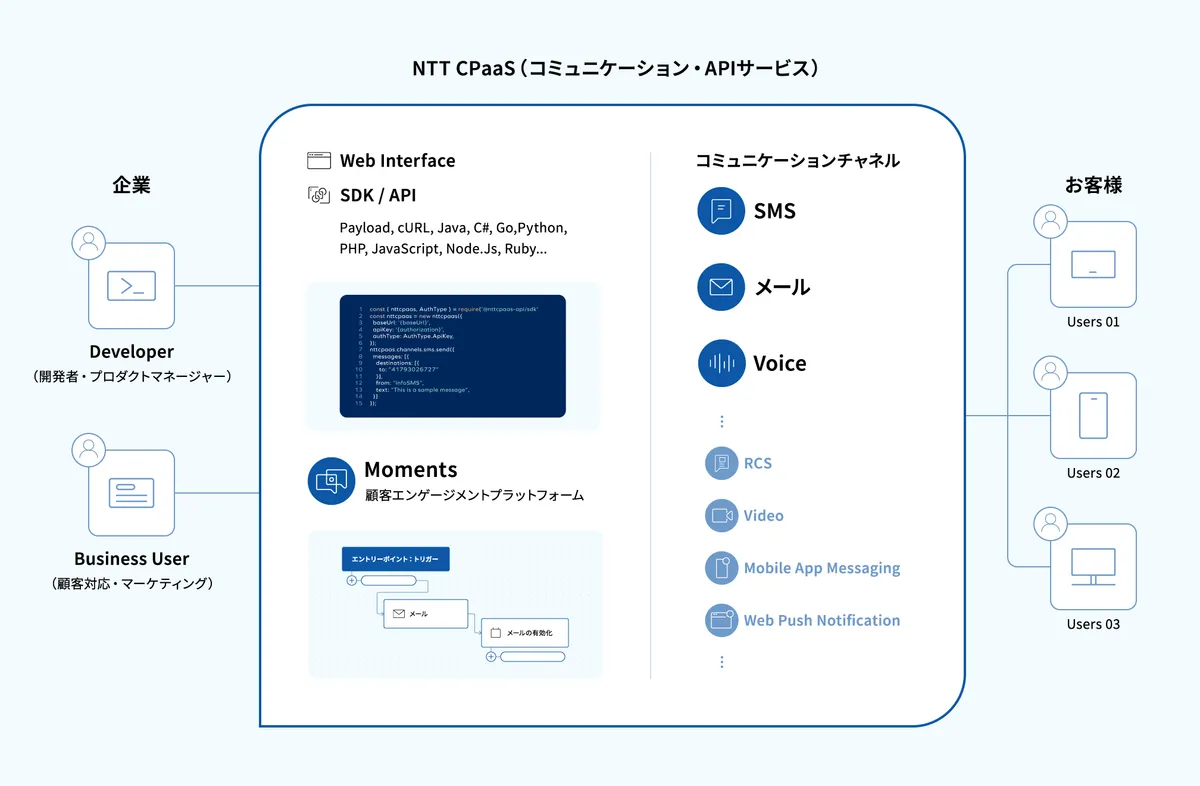 企業のシステムとSMS、メール、音声などの連絡手段をつなぐNTT CPaaSの提供イメージ