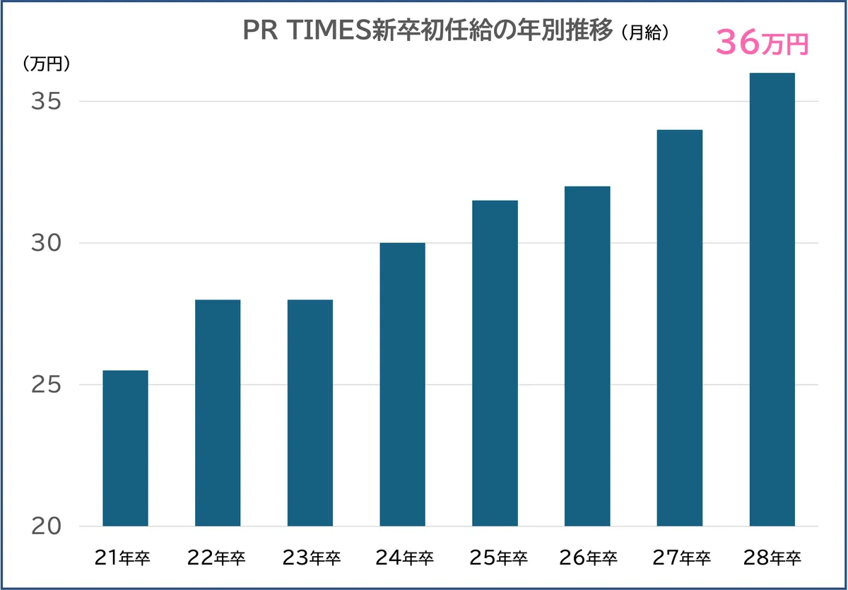 PR TIMESが発表した2021年卒から2028年卒までの新卒初任給の推移。2028年卒は月給36万円
