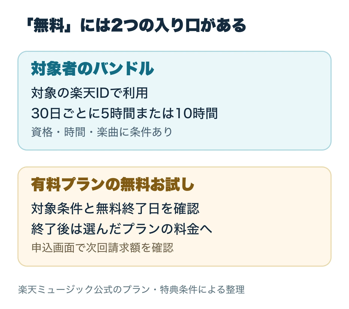 楽天ミュージックの対象者向けバンドルと有料プランの無料お試しは利用条件と終了後の課金が異なる