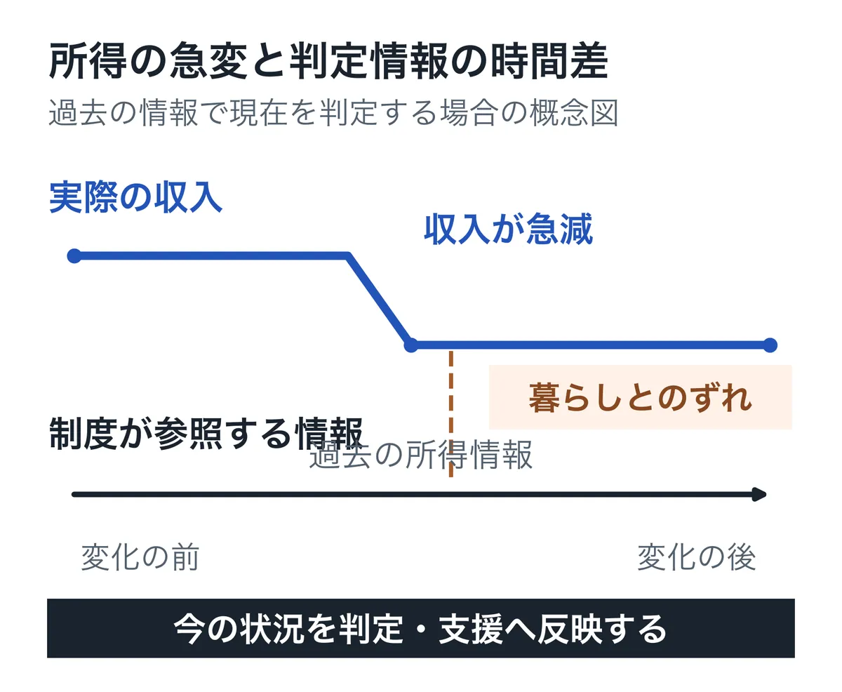 現在の収入が急減しても、制度の判定に過去の所得情報が使われ続ける場合、暮らしの状況とのずれが生じることを示す二つの時間軸。