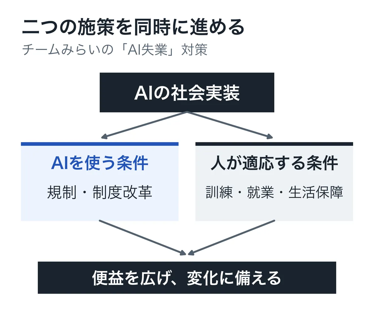 チームみらいの提言は、AIを使う条件を整える制度改革と、人が適応する条件を整える訓練・就業・生活保障を並行して進める二本柱。