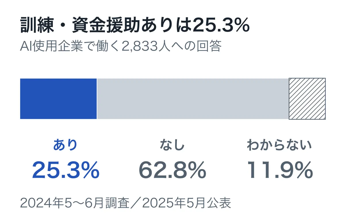 AI使用企業で働く2,833人の回答では、AI利用に向けた企業の訓練・資金援助ありが25.3％、なしが62.8％、わからないが11.9％。2024年5〜6月調査。