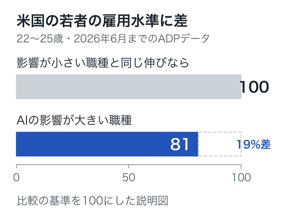 米国22〜25歳の雇用について、AIの影響が小さい職種と同じ伸び方をした場合を100とすると、AIの影響が大きい職種は81に相当するという比較。失業率ではない。