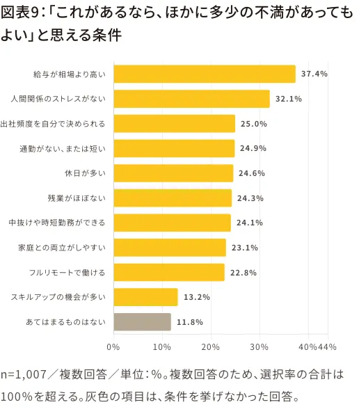 ほかに多少の不満があってもよいと思える条件の調査図表。給与37.4%、人間関係32.1%、出社頻度を自分で決められる25.0%