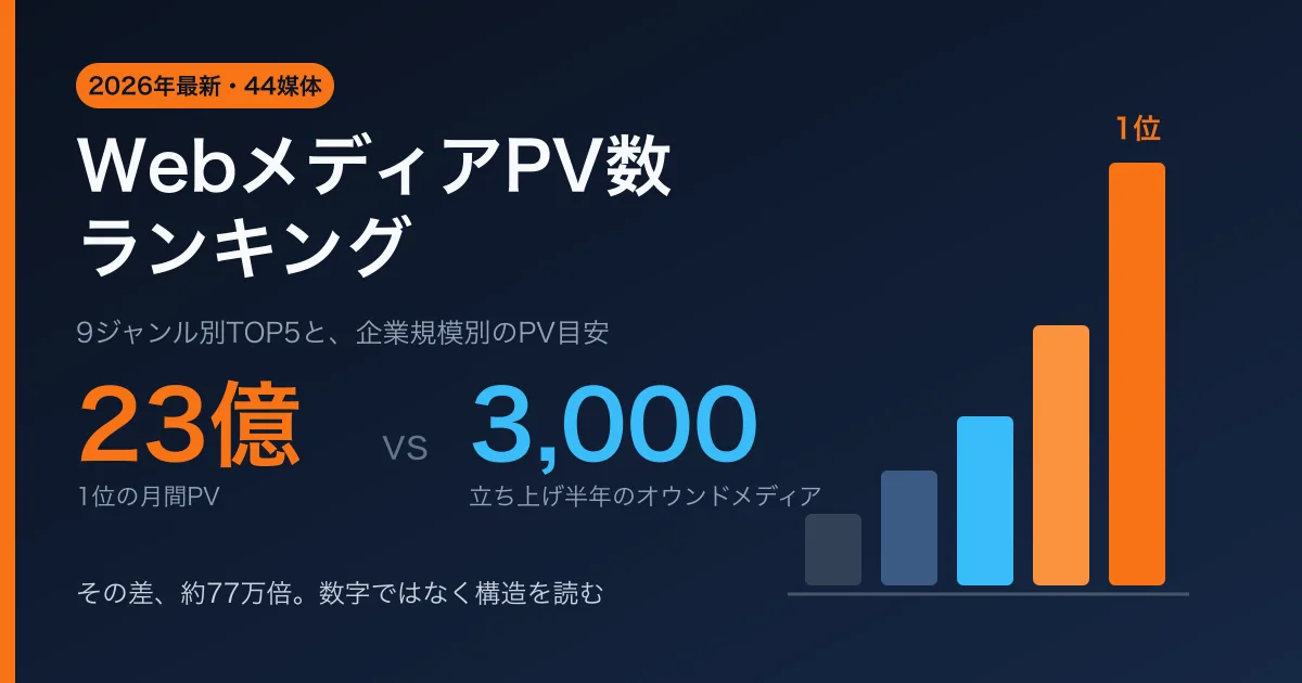 【2026年最新】WebメディアPV数ランキング|ジャンル別TOP5と企業規模別のPV目安