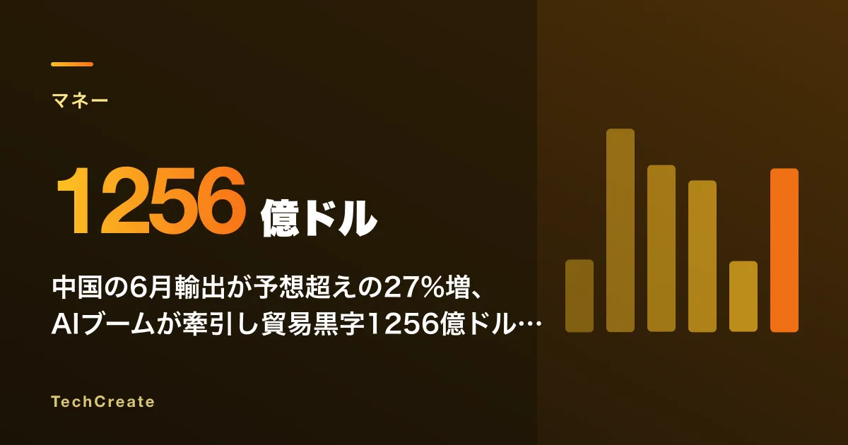 中国の6月輸出が予想超えの27%増、AIブームが牽引し貿易黒字1256億ドルに拡大、関税の逆風をはね返す