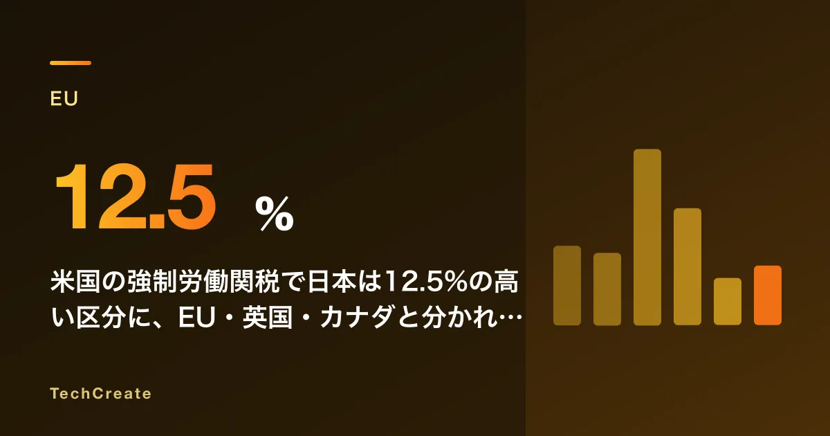 米国の強制労働関税で日本は12.5%の高い区分に、EU・英国・カナダと分かれた線引きが問う人権法制の遅れ