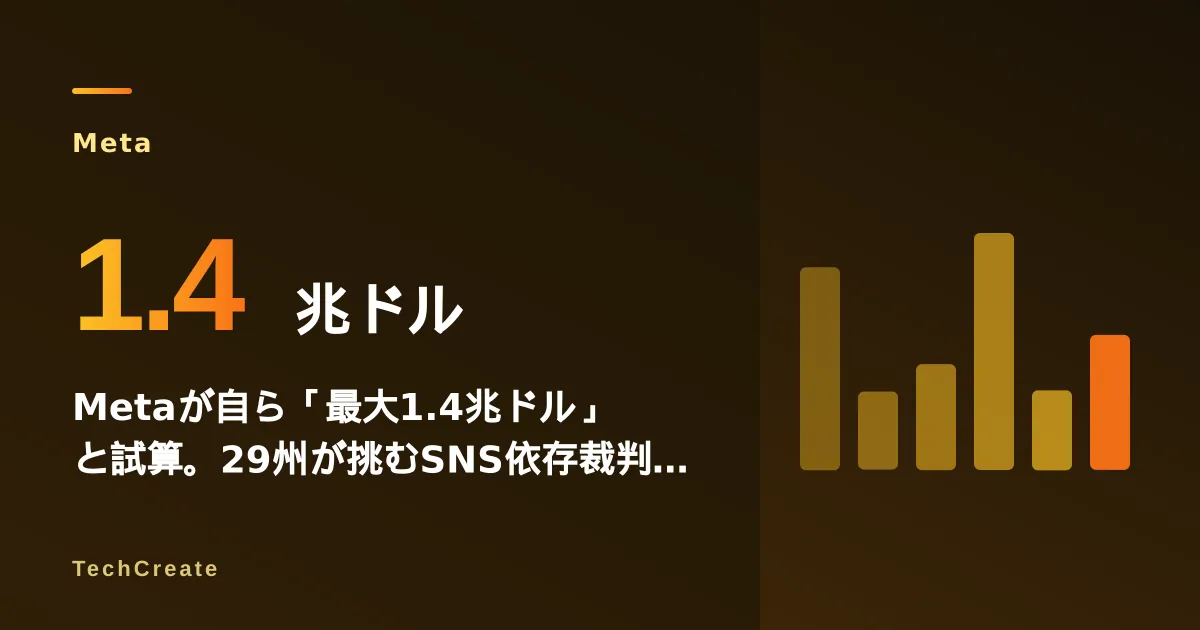 Metaが自ら「最大1.4兆ドル」と試算。29州が挑むSNS依存裁判、オークランドで陪審員選定が始まった