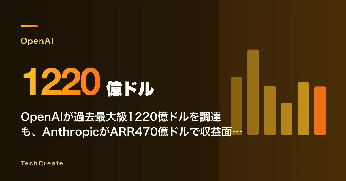 OpenAIが過去最大級1220億ドルを調達も、AnthropicがARR470億ドルで収益面は逆転する構図に