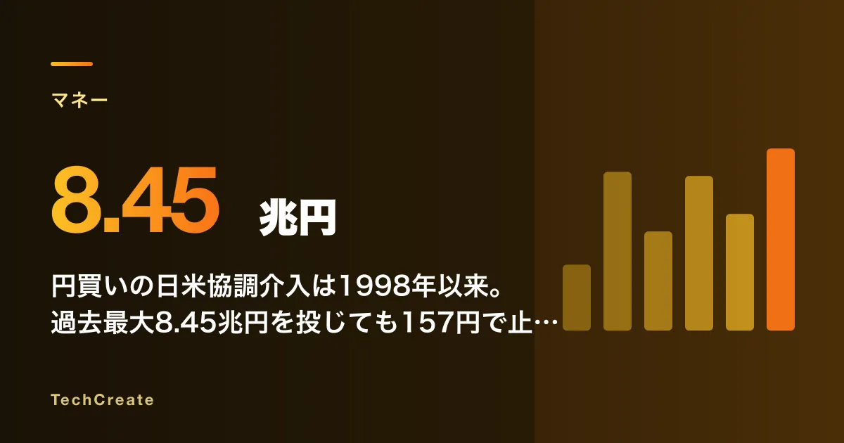 円買いの日米協調介入は1998年以来。過去最大8.45兆円を投じても157円で止まり、米国はなぜユーロを売ったのか