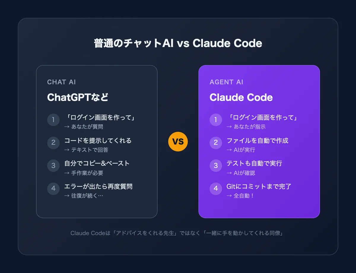 普通のチャットAIとClaude Codeの違いを比較した図解